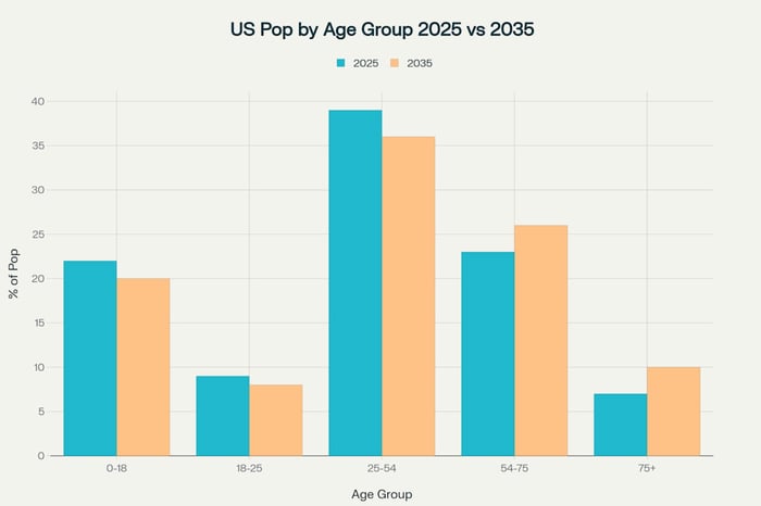 This bar chart, titled "US Pop by Age Group 2025 vs 2035," compares the projected percentage of the U.S. population across five age groups for the years 2025 and 2035. It shows a projected decrease in the younger age groups (0-18 and 18-25) and an increase in the older age groups (54-75 and 75+), indicating a general aging of the US population.