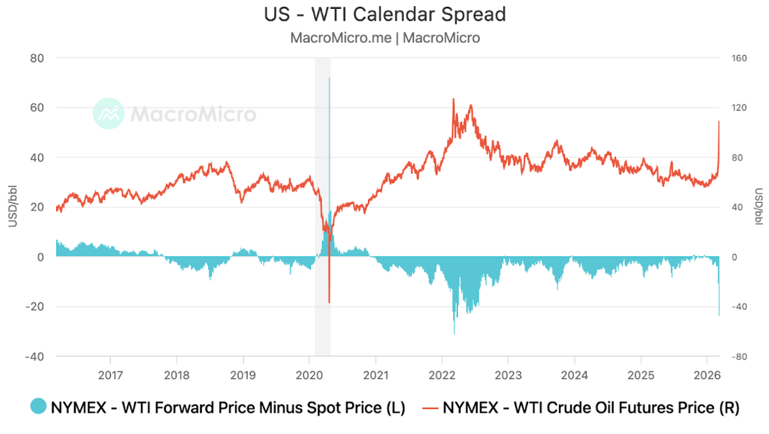 The chart tracks WTI crude oil futures prices (red line, right axis) alongside the calendar spread between forward and spot prices (cyan area, left axis) from 2017 to 2026, showing futures prices spiking above $120/barrel in 2022 before declining, while the spread experienced extreme volatility during the 2020 COVID crisis and has recently moved into negative territory. The negative spread in 2026 indicates the market has shifted into backwardation, where near-term oil contracts trade at a premium to future deliveries.