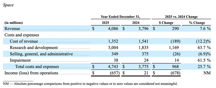 This financial table shows operating results for the Space segment for the years ended December 31, 2025 and 2024. Revenue grew 7.6% year-over-year to $4.086 billion, while total costs and expenses increased 25.7% to $4.743 billion, driven largely by a 63.7% surge in research and development spending to $3.004 billion. As a result, the segment swung from operating income of $21 million in 2024 to an operating loss of $657 million in 2025, a $678 million deterioration marked as not meaningful for percentage comparison.