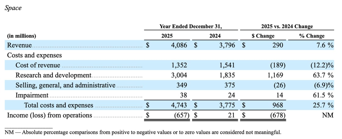 This financial table shows operating results for the Space segment for the years ended December 31, 2025 and 2024. Revenue grew 7.6% year-over-year to $4.086 billion, while total costs and expenses increased 25.7% to $4.743 billion, driven largely by a 63.7% surge in research and development spending to $3.004 billion. As a result, the segment swung from operating income of $21 million in 2024 to an operating loss of $657 million in 2025, a $678 million deterioration marked as not meaningful for percentage comparison.