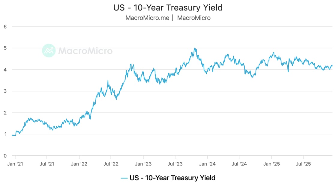Chart showing US 10-Year Treasury Yield from January 2021 to December 2025, demonstrating a rise from approximately 1% in early 2021 to a peak near 5% in late 2023, followed by fluctuation in the 4-4.5% range through 2024 and 2025. The trend indicates a period of significant interest rate increases during 2021-2023, with relative stabilization at elevated levels in subsequent years.