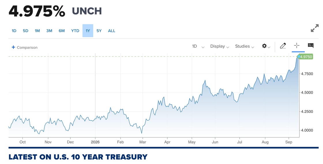 Line chart showing 10 Year Treasury Yield in the last year