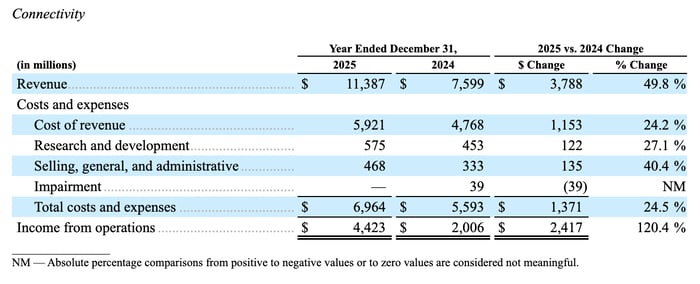 This financial table shows operating results for the Connectivity segment for the years ended December 31, 2025 and 2024. Revenue increased nearly 50% year-over-year to $11.387 billion, while total costs and expenses rose at a slower 24.5% pace to $6.964 billion, reflecting improved operating leverage across cost of revenue, R&D, and SG&A. Income from operations more than doubled, growing 120.4% to $4.423 billion compared to $2.006 billion in 2024.