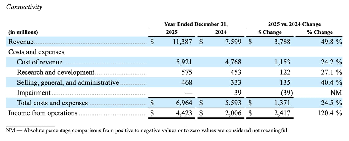 This financial table shows operating results for the Connectivity segment for the years ended December 31, 2025 and 2024. Revenue increased nearly 50% year-over-year to $11.387 billion, while total costs and expenses rose at a slower 24.5% pace to $6.964 billion, reflecting improved operating leverage across cost of revenue, R&D, and SG&A. Income from operations more than doubled, growing 120.4% to $4.423 billion compared to $2.006 billion in 2024.