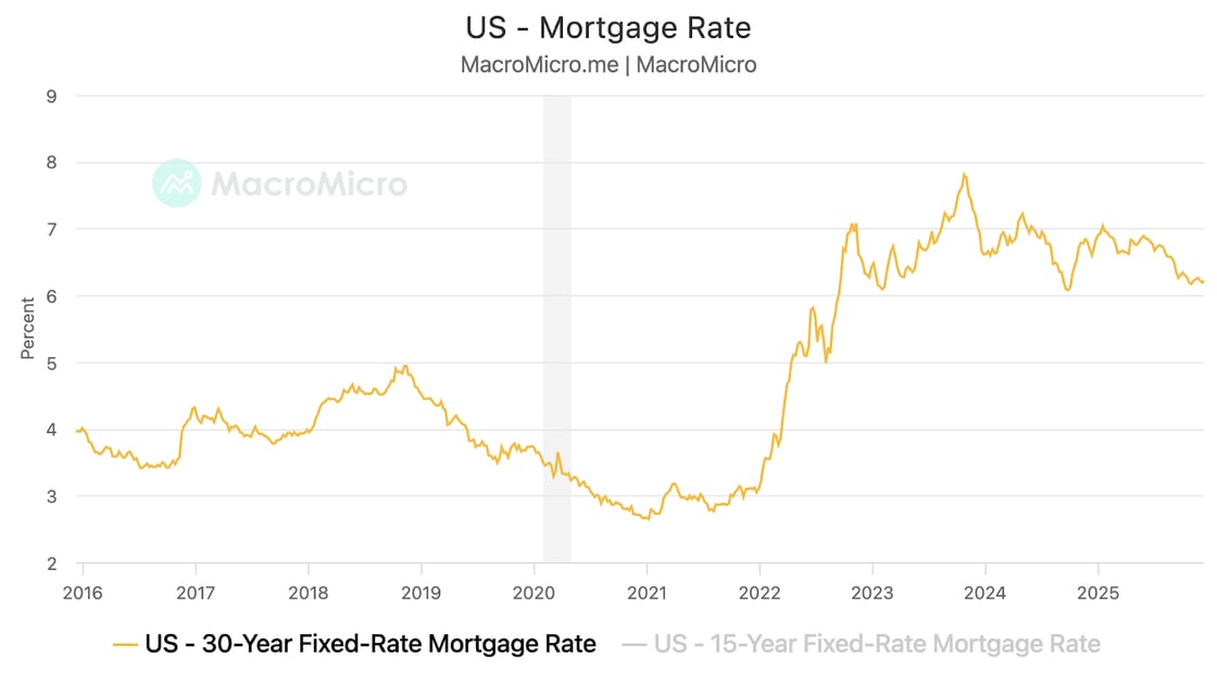 Chart displaying US 30-Year Fixed-Rate Mortgage Rate from 2016 to 2025, showing rates fluctuating between 3.5-5% from 2016-2020, dropping to historic lows near 2.7% in 2020-2021, then surging sharply to peak near 7.8% in late 2023 before moderating to around 6.3% by late 2025. The dramatic rise in 2022-2023 represents one of the fastest increases in mortgage rates in recent history, significantly impacting housing affordability.