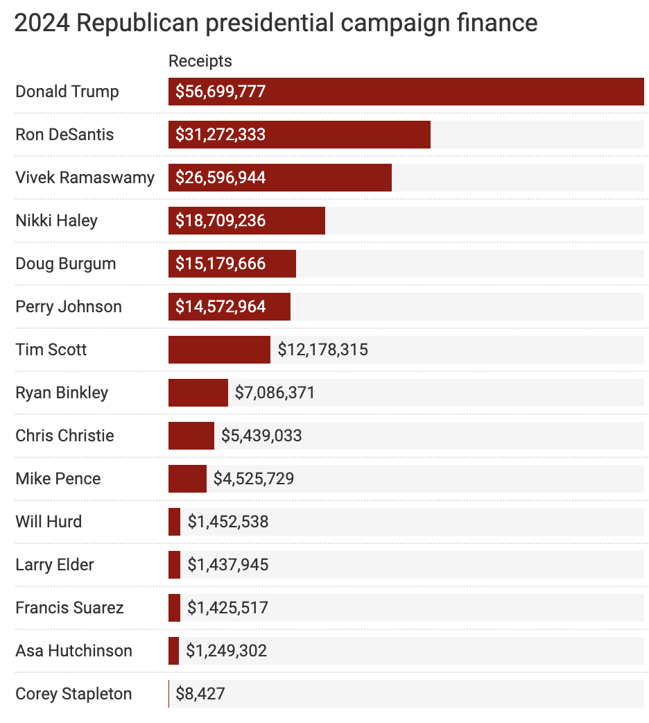 2024 Republican presidential campaign finance recipients. Donald Trump has received 56.6 million. Ron DeSantis has received 31.2 million. Vivek Ramaswamy has received 26.5 million. Nikki Haley has received 18.7 million. Doug Burgum has received 15.1 million. Perry Johnson has received 14.5 million. Tim Scott has received 12.1 million. Ryan Binkley has received 7 million. Chris Christie has received 5.4 million. Mike Pence has received 4.5 million. Will Hurd has received 1.4 million. Larry Elder has received 1.4 million. Francis Suarez has received  1.4 million. Asa Hutchinson has received 1.2 million. Corey Stapleton has received 8 thousand.