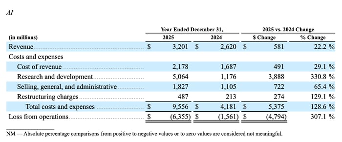This financial table shows operating results for the AI segment for the years ended December 31, 2025 and 2024. Revenue grew 22.2% to $3.201 billion, but total costs and expenses surged 128.6% to $9.556 billion, driven primarily by a 330.8% spike in R&D spending to $5.064 billion alongside significant increases in SG&A and restructuring charges. The operating loss widened dramatically by 307.1%, from $1.561 billion in 2024 to $6.355 billion in 2025, reflecting heavy investment spending that substantially outpaced revenue growth.