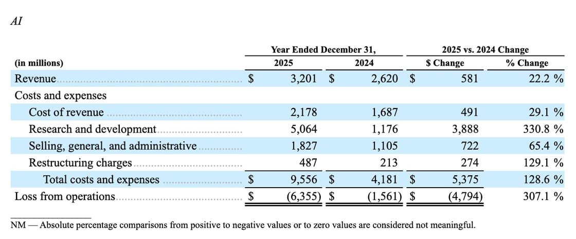 This financial table shows operating results for the AI segment for the years ended December 31, 2025 and 2024. Revenue grew 22.2% to $3.201 billion, but total costs and expenses surged 128.6% to $9.556 billion, driven primarily by a 330.8% spike in R&D spending to $5.064 billion alongside significant increases in SG&A and restructuring charges. The operating loss widened dramatically by 307.1%, from $1.561 billion in 2024 to $6.355 billion in 2025, reflecting heavy investment spending that substantially outpaced revenue growth.