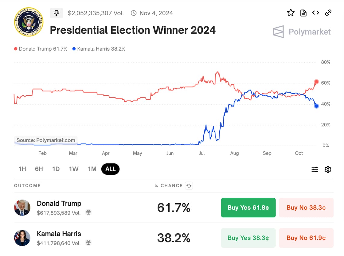 A betting spread of the Presidential Election Winner 2024 from Polymarket. Trump with a 61.7% chance and Harris with a 38.2% chance. Buttons for Buy Yes or Buy No are next to each chance percentage.