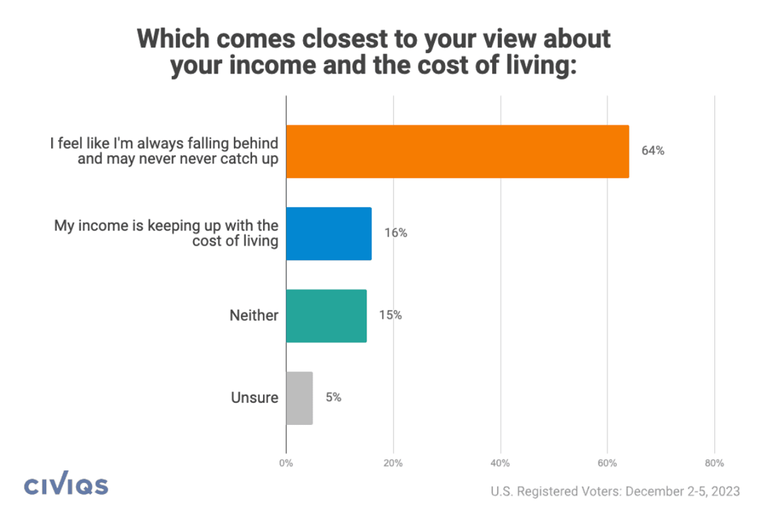 A chart from Civiqs with the title ‘Which comes closest to your view about your income and the cost of living’ 64% answered ‘I feel like I’m always falling behind and may never catch up.’ 16% answered ‘My income is keeping up with the cost of living.’ 15% answered ‘neither,’ and 5% answered ‘Unsure.’