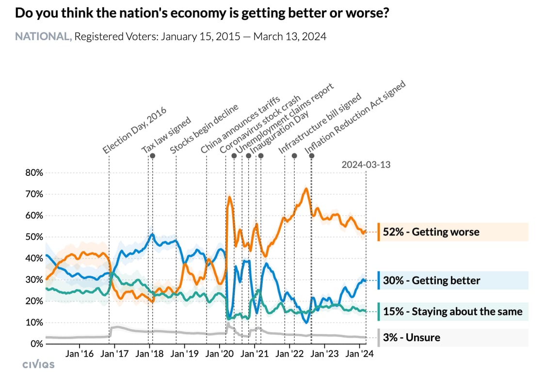 Chart titled Do you think the nations economy is getting better or worse? As of March 2024 data, 52% think its getting worse, 30% think its getting better, 15% think its staying about the same and 3% are unsure.