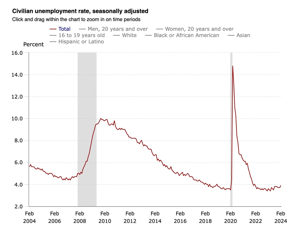 Civilian unemployment rate, seasonally adjusted. Graph spikes in 2009, and trends down until 2020 where it spikes again. 2024 figures have returned to where they were pre-2020