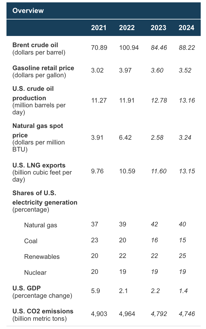 Energy outlook from the U.S. Energy Information Agency spanning 2021 through (projected) 2024. The brent crude oil price has gone up since 2023. Gasoline retail price has gone down slightly since 2023. U.S. crude oil production has increased steadily since 2021. Natural gas price has increased from 2023. U.S. LNG exports have increased from 2023. Share of U.S. electricity generation- natural gas has decreased from 2023. hare of U.S. electricity generation- coal has decreased from 2023. hare of U.S. electricity generation- renewables has increased from 2023. hare of U.S. electricity generation- nuclear has remained the same from 2022 on. U.S. GDP has gone down since 2023. U.S. CO2 emissions have gone down from 2023.
