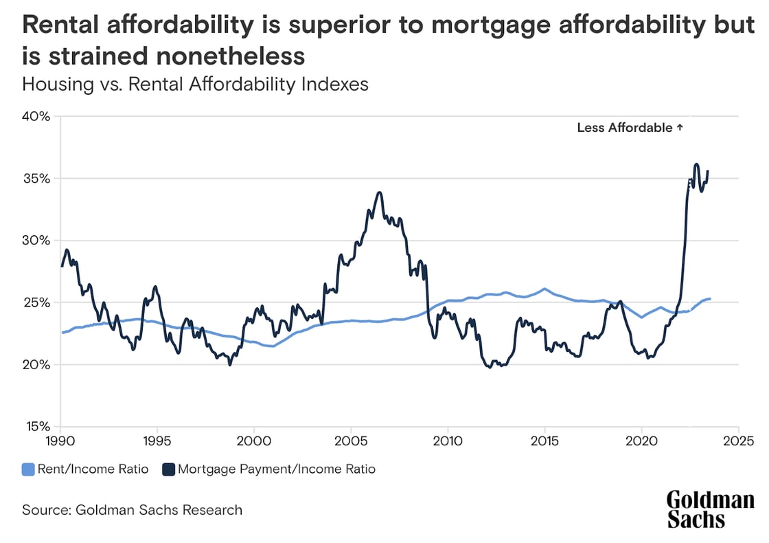 Graph entitled ‘Rental affordability is superior to mortgage affordability but is strained nonetheless.’ Graph compares housing vs. rental affordability. The rent to income ratio was below 25% until 2010, where it stayed slightly above 25% until 2020; it’s now just approaching above 25% again. The mortgage payment/income ratio is extremely jagged up and down, with a juge peak in 2008 and another large peak in 2023.