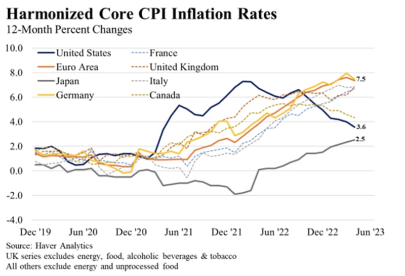 Harmonized Core CPI Inflation Rates- 12 month percent changes