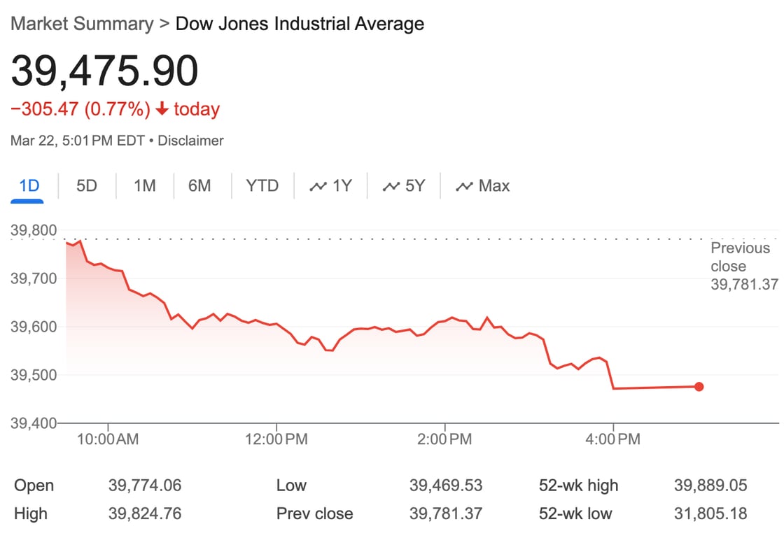 Market Summary > Dow Jones Industrial Average. 39,475.90. Down -305.47 today