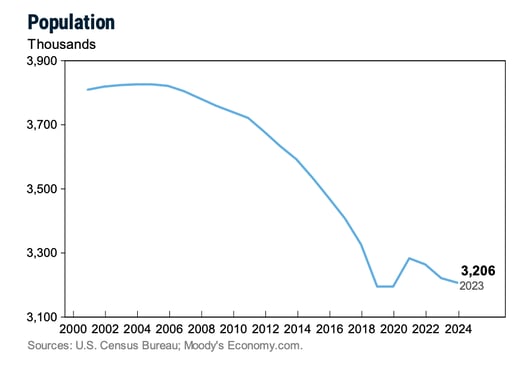 Puerto Rico Economic Indicators- Population (Thousands) In 2000 population was about 3,800 and its steadily sloped down and stayed at 3,200 between 2019 and 2020. It ticked up to 3,300 in 2021, but has sloped back down and is 3,206 in 2024.