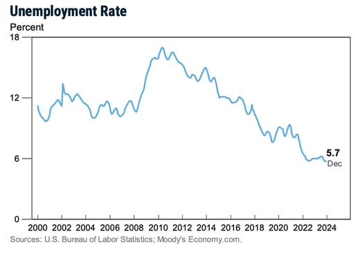 Puerto Rico Economic Indicators- Unemployment Rate (Percent) In 2000, the rate was just below 12% and stayed steady until a spike in 2011 where it rose below 18%. Its steadily dropped every year and is at a low of 5.7% in 2024