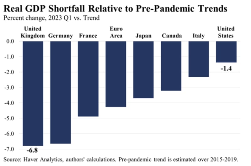 Real GDP Shortfall Relative to Pre-Pandemic Trends. Percent change 2023 Q1 vs Trend
