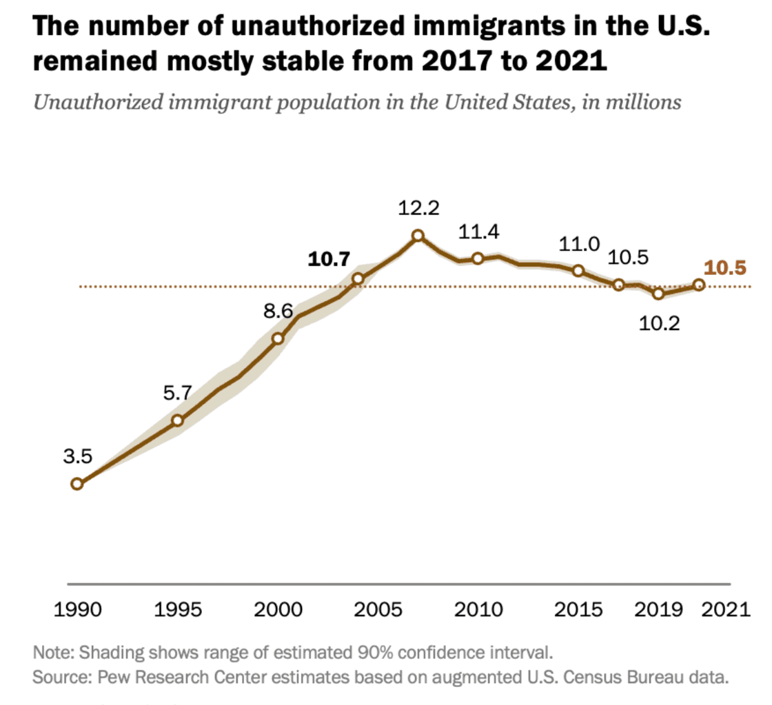 The number if unauthorized immigrants in the U.S. remained mostly stable from 2017 to 2021. Unauthorized immigrant population in the U.S. in millions. In 1990, 3.5m. 1995, 5.7m. 2000, 8.6m. 2005, 10.7m. 2008, 12.2m. 2010, 11.4m. 2015, 11m. 2017, 10.5m. 2019, 10.2m. 2021, 10.5m.