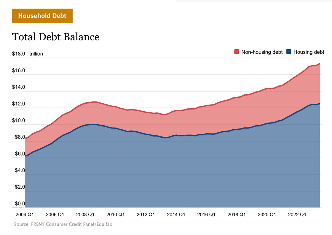 Household Debt Rises to $17.29 Trillion Led by Mortgage, Credit Card, and Student Loan Balances. Total household debt rose by 1.3 percent to reach $17.29 trillion in the third quarter of 2023