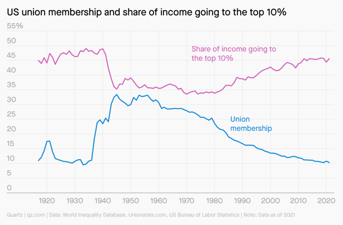 US union membership and share of income going to the top 10%. Union membership falls while share of income rises.