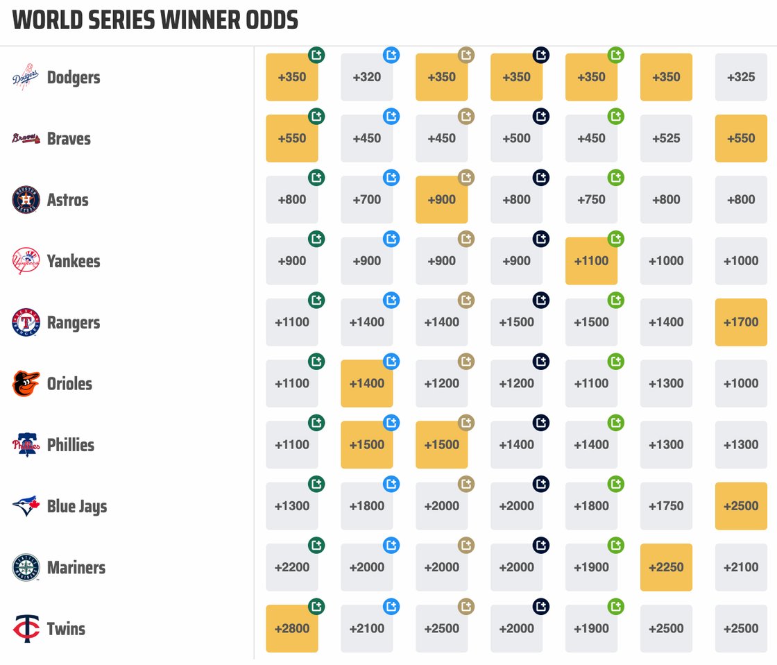 World Series Winner odds