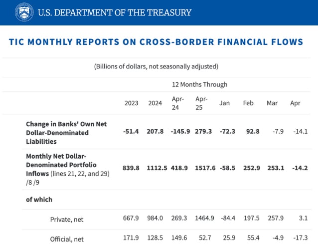 This table shows U.S. Treasury data on cross-border financial flows in billions of dollars, displaying changes in banks' net dollar-denominated liabilities and monthly net dollar-denominated portfolio inflows from 2023 through April 2025. The data shows significant volatility in financial flows, with notable shifts including a large outflow of -145.9 billion in April 2024 for bank liabilities and varying portfolio inflows ranging from negative flows to over 1500 billion.