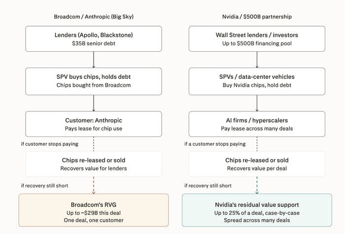 Side-by-side flow diagrams comparing two AI chip financing structures. The left diagram covers the Broadcom/Anthropic "Big Sky" deal: lenders Apollo and Blackstone provide $35 billion in senior debt to a special purpose vehicle (SPV) that buys chips from Broadcom and holds the debt; Anthropic as the customer pays a lease for chip use. If Anthropic stops paying, chips are re-leased or sold to recover value for lenders; if recovery is still short, Broadcom's residual value guarantee (RVG) covers up to approximately $29 billion for this single deal with one customer. The right diagram covers the Nvidia/$500 billion partnership: Wall Street lenders and investors provide up to $500 billion in financing to SPVs and data-center vehicles that buy Nvidia chips and hold debt; AI firms and hyperscalers pay leases across many deals. If a customer stops paying, chips are re-leased or sold to recover value per deal; if recovery is still short, Nvidia's residual value support covers up to 25% of a deal on a case-by-case basis, spread across many deals.