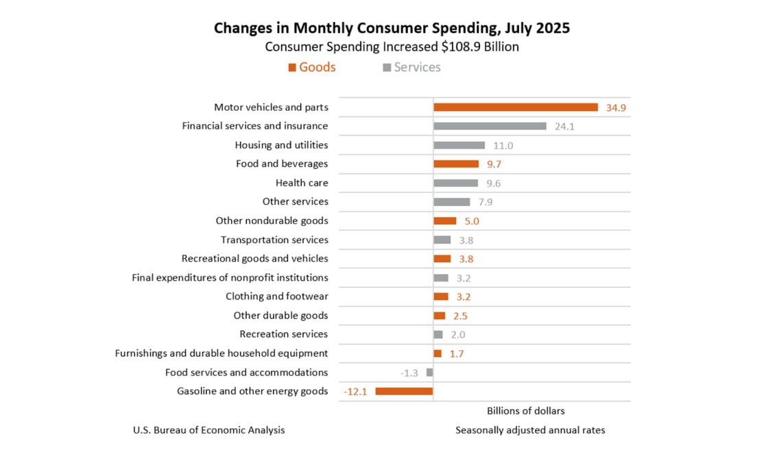 Bar chart titled 'Changes in Monthly Consumer Spending, July 2025' with subtitle 'Consumer Spending Increased $108.9 billion.' The chart shows spending changes across different categories, split between Goods and Services. Data is presented as horizontal bars with values in billions of dollars, listed from highest to lowest: Motor vehicles and parts: 34.9 billion (Goods) Financial services and insurance: 24.1 billion (Services) Housing and utilities: 11.0 billion (Services) Food and beverages: 9.7 billion (Goods) Health care: 9.6 billion (Services) Other services: 7.9 billion (Services) Other nondurable goods: 5.0 billion (Goods) Transportation services: 3.8 billion (Services) Recreational goods and vehicles: 3.8 billion (Goods) Final expenditures of nonprofit institutions: 3.2 billion (Services) Clothing and footwear: 3.2 billion (Goods) Other durable goods: 2.5 billion (Goods) Recreation services: 2.0 billion (Services) Furnishings and durable household equipment: 1.7 billion (Goods) Food services and accommodations: -1.3 billion (Services) Gasoline and other energy goods: -12.1 billion (Goods). Source attribution: U.S. Bureau of Economic Analysis. Note indicates data shows seasonally adjusted annual rates, with values expressed in billions of dollars.