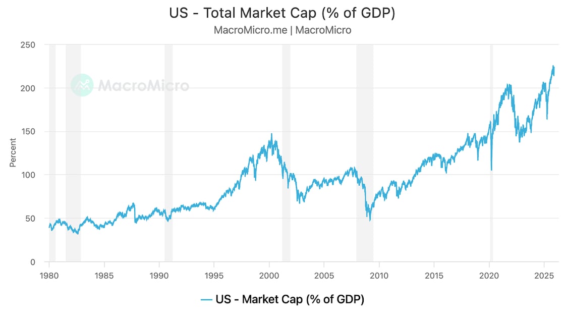 US total market capitalization as a percentage of GDP has grown from around 40% in 1980 to approximately 225% by 2025, with notable peaks during the dot-com bubble (around 150% in 2000) and the pandemic era (over 200% in 2021). The metric experienced sharp declines during major recessions (shaded areas), including drops to roughly 50% after the 2008 financial crisis and around 100% during the 2020 pandemic selloff. The recent surge to historic highs above 220% suggests elevated stock market valuations relative to the underlying economy.