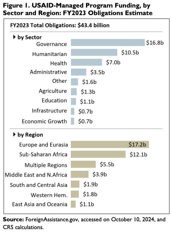 This stacked bar chart shows USAID's FY2023 program funding of $43.4 billion broken down by both sector (with Governance leading at $16.8b) and region (with Europe and Eurasia receiving the largest share at $17.2b).