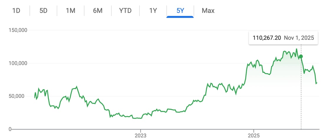 Line chart showing 5-year price performance with values ranging from approximately 15,000 to 150,000. The chart displays significant growth from 2023 through a peak of 110,267.20 on November 1, 2025, followed by a recent decline to around 75,000.