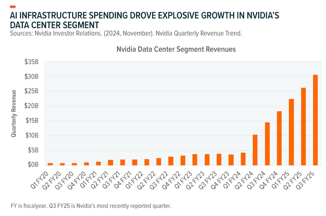 AI infrastructure spending drove explosive growth in Nvidia’s data center segment. Q3FY25 (Nvidia's most recently reported quarter) is over 30 billion. Q2FY25 was just above 25 billion.