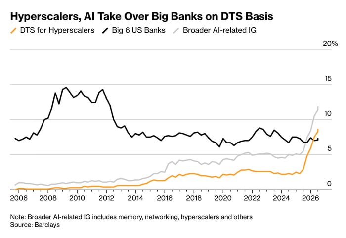 Line chart from Barclays showing debt-to-sales (DTS) ratios from 2006 through 2026 for three categories: Big 6 U.S. Banks (black), DTS for Hyperscalers (orange), and Broader AI-related investment grade issuers (gray). The Big 6 Banks dominate early in the period, peaking near 15% around 2008–2012 before declining steadily to roughly 6–7% by the mid-2010s and remaining there through 2025. Hyperscalers and broader AI-related IG both start near zero and grow gradually through the 2010s, then spike sharply upward starting around 2025–2026, with broader AI-related IG reaching approximately 10% and hyperscalers approaching 9% — converging with and nearly matching the Big 6 Banks by 2026.