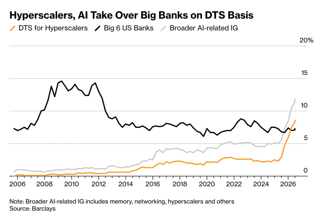 Line chart from Barclays showing debt-to-sales (DTS) ratios from 2006 through 2026 for three categories: Big 6 U.S. Banks (black), DTS for Hyperscalers (orange), and Broader AI-related investment grade issuers (gray). The Big 6 Banks dominate early in the period, peaking near 15% around 2008–2012 before declining steadily to roughly 6–7% by the mid-2010s and remaining there through 2025. Hyperscalers and broader AI-related IG both start near zero and grow gradually through the 2010s, then spike sharply upward starting around 2025–2026, with broader AI-related IG reaching approximately 10% and hyperscalers approaching 9% — converging with and nearly matching the Big 6 Banks by 2026.