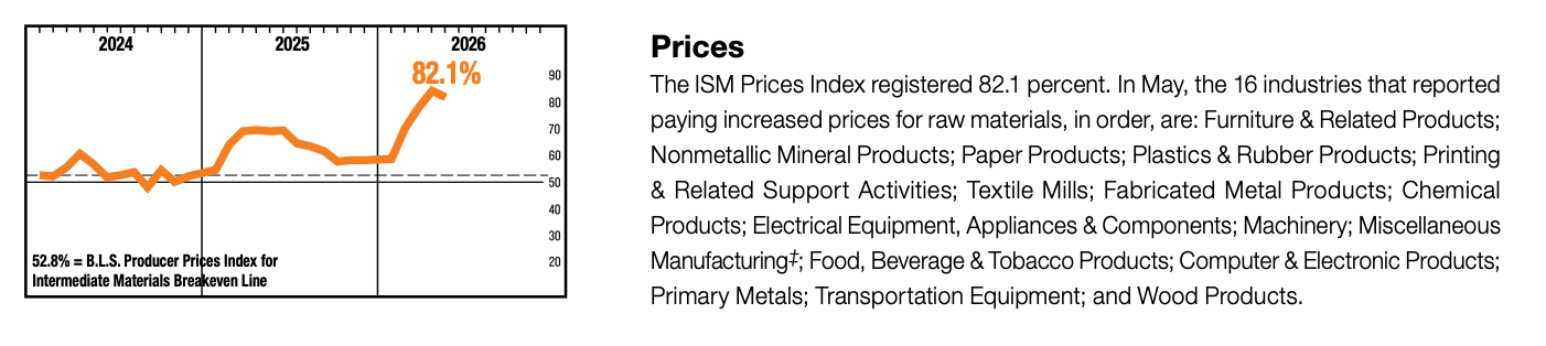 Infographic showing the ISM Prices Index at 82.1%, accompanied by a line chart tracking prices from 2024 through 2026. The orange trend line rises steadily from around the 52.8% B.L.S. Producer Prices Index breakeven line, then spikes sharply upward to 82.1% in mid-2026. Accompanying text notes that 16 manufacturing industries reported paying higher prices for raw materials in May, spanning sectors from furniture and paper products to metals, machinery, and transportation equipment.