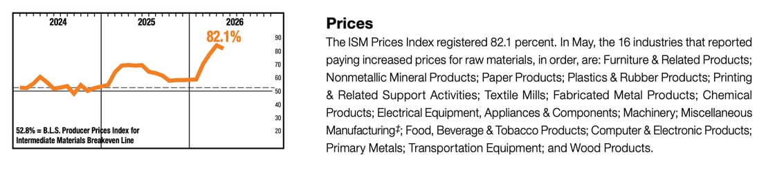 Infographic showing the ISM Prices Index at 82.1%, accompanied by a line chart tracking prices from 2024 through 2026. The orange trend line rises steadily from around the 52.8% B.L.S. Producer Prices Index breakeven line, then spikes sharply upward to 82.1% in mid-2026. Accompanying text notes that 16 manufacturing industries reported paying higher prices for raw materials in May, spanning sectors from furniture and paper products to metals, machinery, and transportation equipment.