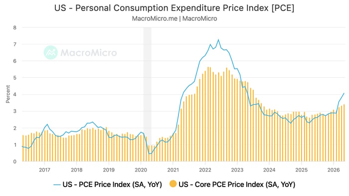 Line and bar chart from MacroMicro showing U.S. Personal Consumption Expenditure (PCE) inflation, year-over-year, from 2017 through early 2026. The blue line tracks headline PCE and the orange bars track core PCE. Both measures hover around 1.5–2 percent through 2019, dip sharply to near 0.5 percent during the 2020 pandemic shock, then surge starting in 2021, peaking above 7 percent for headline PCE and near 5.7 percent for core PCE around mid-2022. Inflation then steadily declines through 2023 and 2024, settling in the 2.3–3 percent range, before ticking back up toward roughly 3.4–4 percent by early 2026.