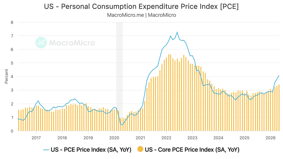 Line and bar chart from MacroMicro showing U.S. Personal Consumption Expenditure (PCE) inflation, year-over-year, from 2017 through early 2026. The blue line tracks headline PCE and the orange bars track core PCE. Both measures hover around 1.5–2 percent through 2019, dip sharply to near 0.5 percent during the 2020 pandemic shock, then surge starting in 2021, peaking above 7 percent for headline PCE and near 5.7 percent for core PCE around mid-2022. Inflation then steadily declines through 2023 and 2024, settling in the 2.3–3 percent range, before ticking back up toward roughly 3.4–4 percent by early 2026.