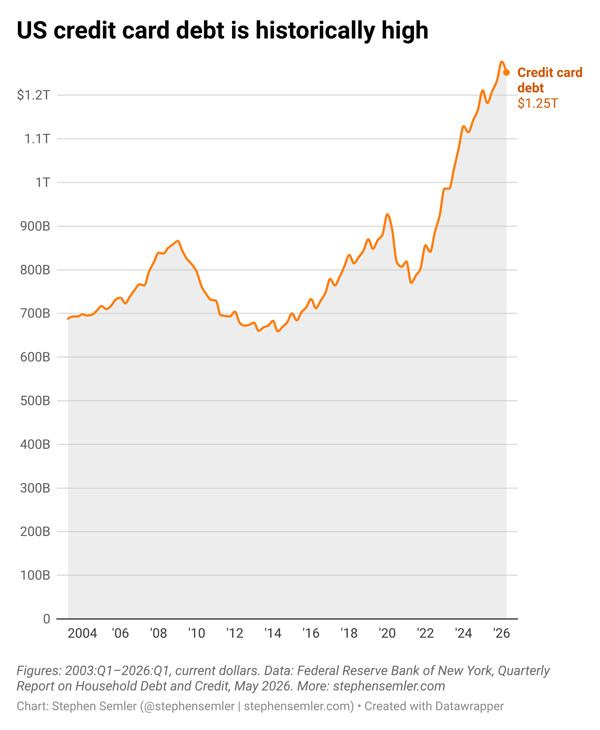 Line chart showing U.S. credit card debt from 2004 to 2026, with debt rising sharply from around $700 billion to a record $1.25 trillion. After a brief dip following the 2008 financial crisis and again around 2020, the climb has been nearly vertical in recent years. Data sourced from the Federal Reserve Bank of New York's Quarterly Report on Household Debt and Credit.