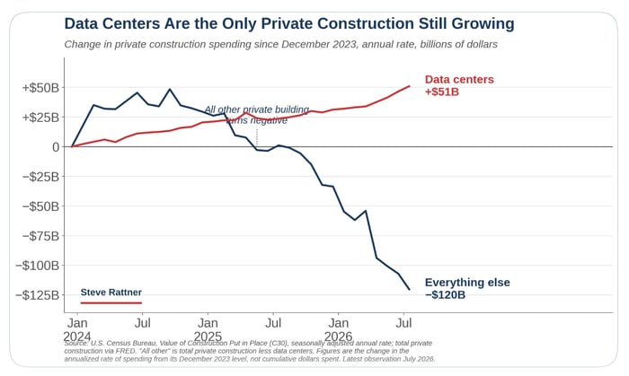 Line chart titled "Data Centers Are the Only Private Construction Still Growing," showing the change in private construction spending since December 2023 at an annual rate in billions of dollars, from Steve Rattner with data from the U.S. Census Bureau. Data center spending rises steadily from zero to +$51B by July 2026. Spending on everything else climbs to nearly +$50B in late 2024, falls below zero around mid-2025 at a point labeled "All other private building turns negative," and drops to −$120B by July 2026.