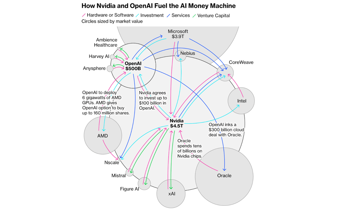 A network diagram titled "How Nvidia and OpenAI Fuel the AI Money Machine" showing the interconnected relationships between major tech companies through investments, services, hardware/software deals, and venture capital, with circles sized by market value. OpenAI ($500B) and Nvidia ($4.5T) sit at the center with connections to Microsoft ($3.9T), Oracle, Intel, AMD, and various AI startups, illustrating key deals like Nvidia's $100B investment agreement with OpenAI and Oracle's multi-billion dollar Nvidia chip purchases.