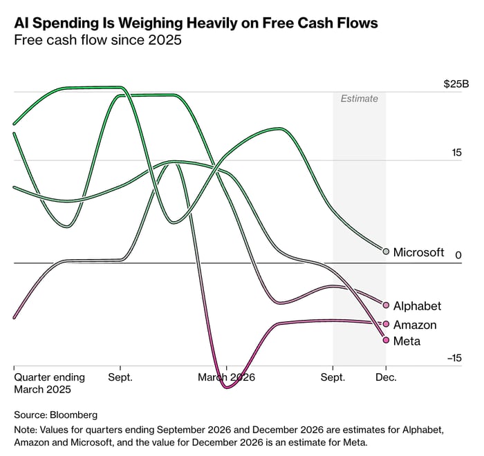 Line chart from Bloomberg showing quarterly free cash flow for Alphabet, Amazon, Meta, and Microsoft from Q1 2025 through estimated Q4 2026. Microsoft and Alphabet (shown in green) fluctuate between roughly $10B and $25B through mid-2026 before declining sharply toward or below zero by Q4 2026. Meta and Amazon (shown in pink/magenta) drop steeply to approximately −$18B around Q1 2026 before recovering, with all four companies converging in negative or near-zero territory by the estimate period.