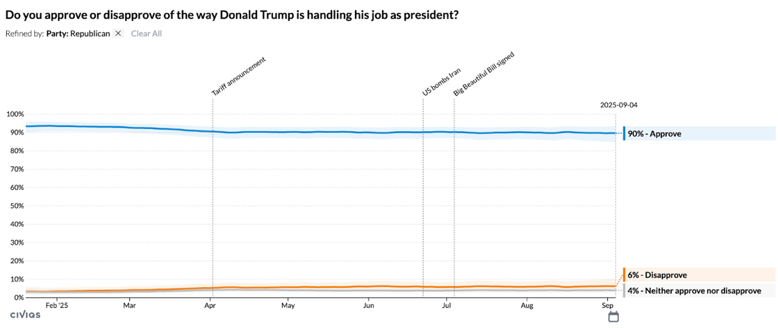 This chart shows Republican approval ratings for Donald Trump's presidential job performance from February through September 2025. The data is filtered to show only Republican respondents' opinions. Throughout this period, approval among Republicans remains consistently high, hovering around 90% with minimal variation. The blue line representing approval stays nearly flat across all months, showing remarkable stability. Disapproval among Republicans (orange line) remains very low at approximately 6% throughout the entire timeframe. The gray area represents those who neither approve nor disapprove, accounting for about 4% of Republican respondents. Several key events are marked on the timeline with vertical dotted lines, including a tariff announcement in April, US bombing of Iran in July, and the signing of the Big Beautiful Bill in August, though none of these events appear to significantly impact the approval ratings among Republican voters. The chart ends with data from September 4, 2025, showing approval still at 90%.