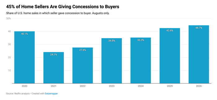 Bar chart from Redfin showing the share of U.S. home sales in which the seller gave a concession to the buyer, measured each August from 2020 to 2026. The rate dropped from 40.1% in 2020 to a low of 24.1% in 2021, then climbed steadily to 44.7% in 2026 — the highest in the series.