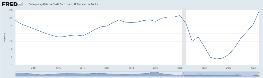 Delinquency Rate on Credit Card Loans, All Commercial Banks from 2014 to present. Rates dipped in 2020 but began rising and haven’t stopped since early 2021.