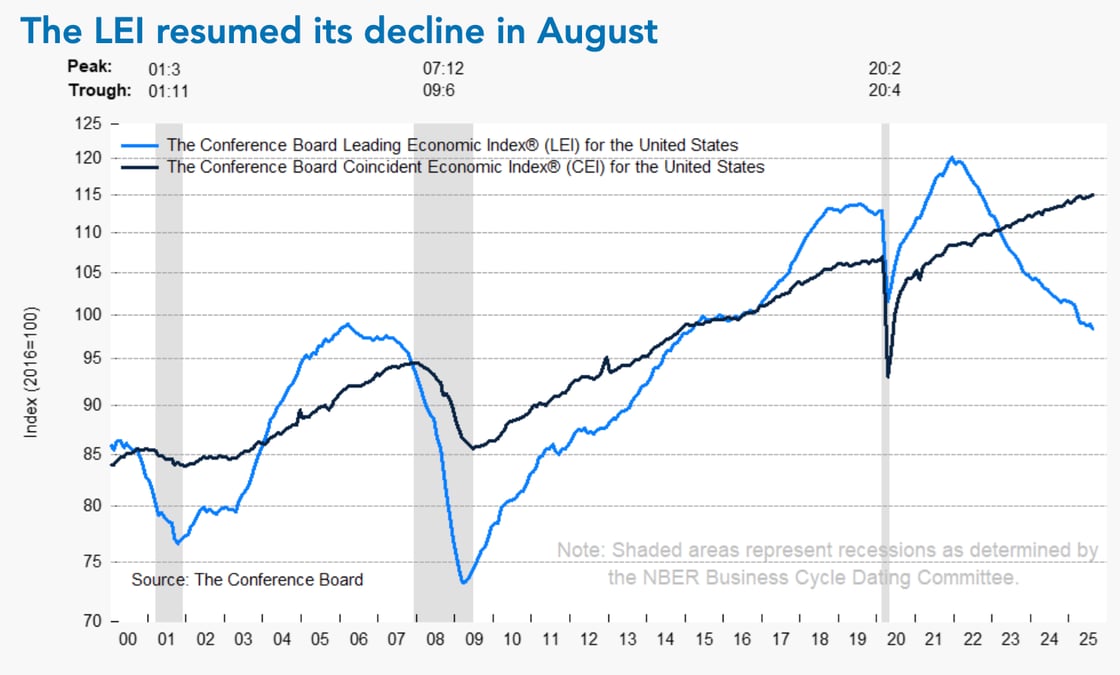 A line chart titled "The LEI resumed its decline in August" shows two economic indicators from 2000-2025: the Leading Economic Index (LEI) in blue and Coincident Economic Index (CEI) in black, both indexed to 2016=100. The LEI peaked at 120.2 in 2021, declined sharply to around 98 by mid-2024, while the CEI has steadily risen to 115.4, showing divergent economic signals. Gray shaded areas indicate recessions as determined by the NBER Business Cycle Dating Committee.
