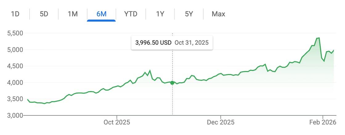 Line chart displaying 6-month price performance from October 2025 to February 2026, showing an upward trend from around 3,400 USD to a peak near 5,400 USD, with moderate volatility throughout the period.