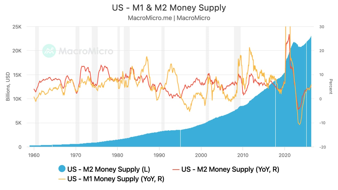 Dual-axis chart from MacroMicro showing U.S. M1 and M2 money supply from 1960 through the mid-2020s. The blue area chart (left axis, billions USD) tracks the absolute level of M2, which grows gradually from near zero in 1960 to roughly $5 trillion by 2000, then accelerates sharply, surpassing $21 trillion by the early 2020s. The red and orange lines (right axis, percent) track year-over-year growth rates for M2 and M1 respectively, both oscillating between roughly −10% and +30% throughout the period. A dramatic spike in both growth rates occurs around 2020–2021, reaching nearly 30%, followed by a sharp contraction into negative territory — the steepest decline in the entire dataset — before recovering. Gray shaded bands mark historical U.S. recessions.